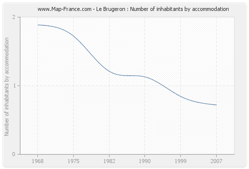 Le Brugeron : Number of inhabitants by accommodation